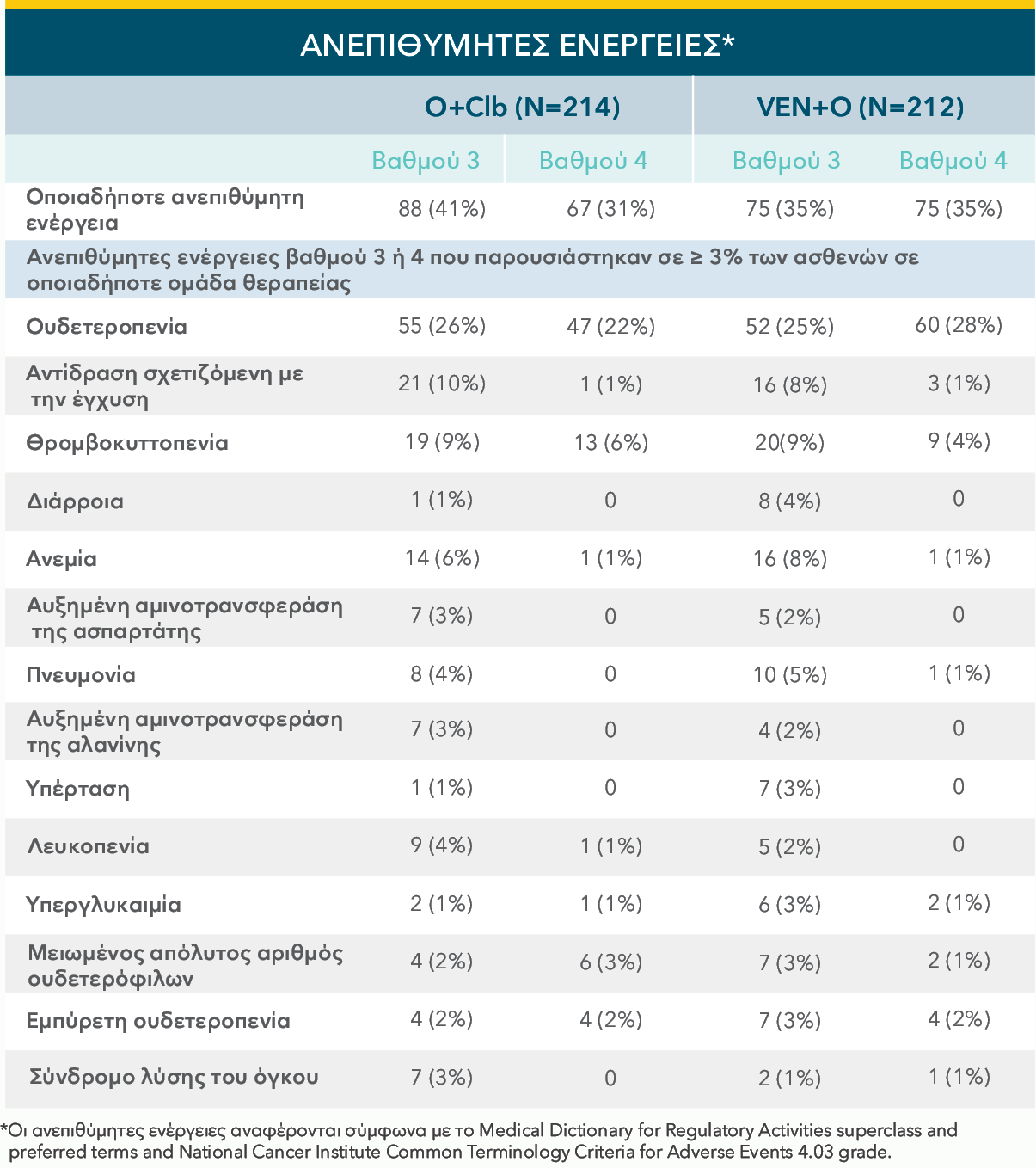 Rates of serious adverse events in first-line patients Rates of serious adverse events in first-line patients